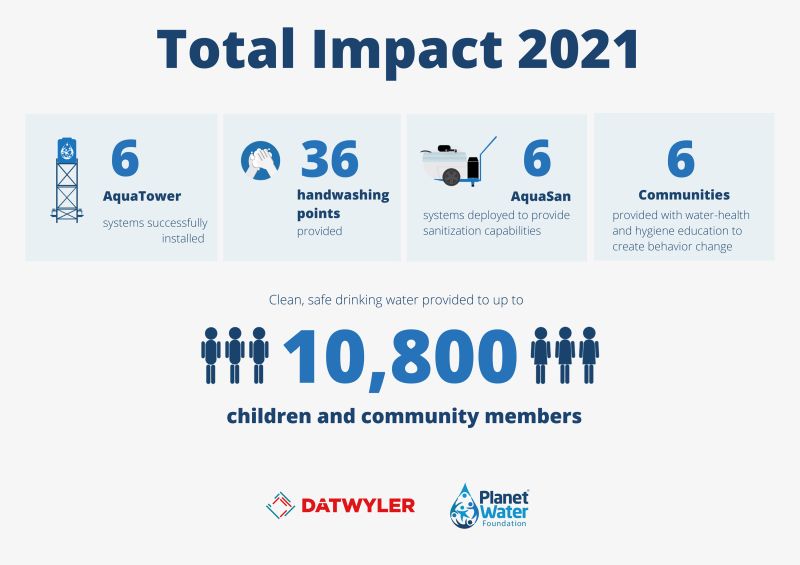Today is #WorldWaterDay and while clean drinking water is a critical human need, in many places it is not a given. In partnership with Planet Water, Datwyler has helped to provide clean drinking water to more than 10,000 people. > bit.ly/3IAbQds #BecauseWeCare