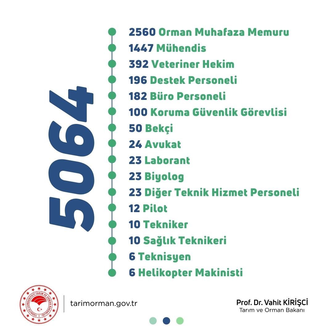 VahitKirisci's tweet photo. Bakanlığımızda görev yapmak üzere gerçekleştireceğimiz 5064 kişilik yeni istihdam ülkemize, genç kardeşlerime hayırlı olsun. https://t.co/qHCHFw3WvI