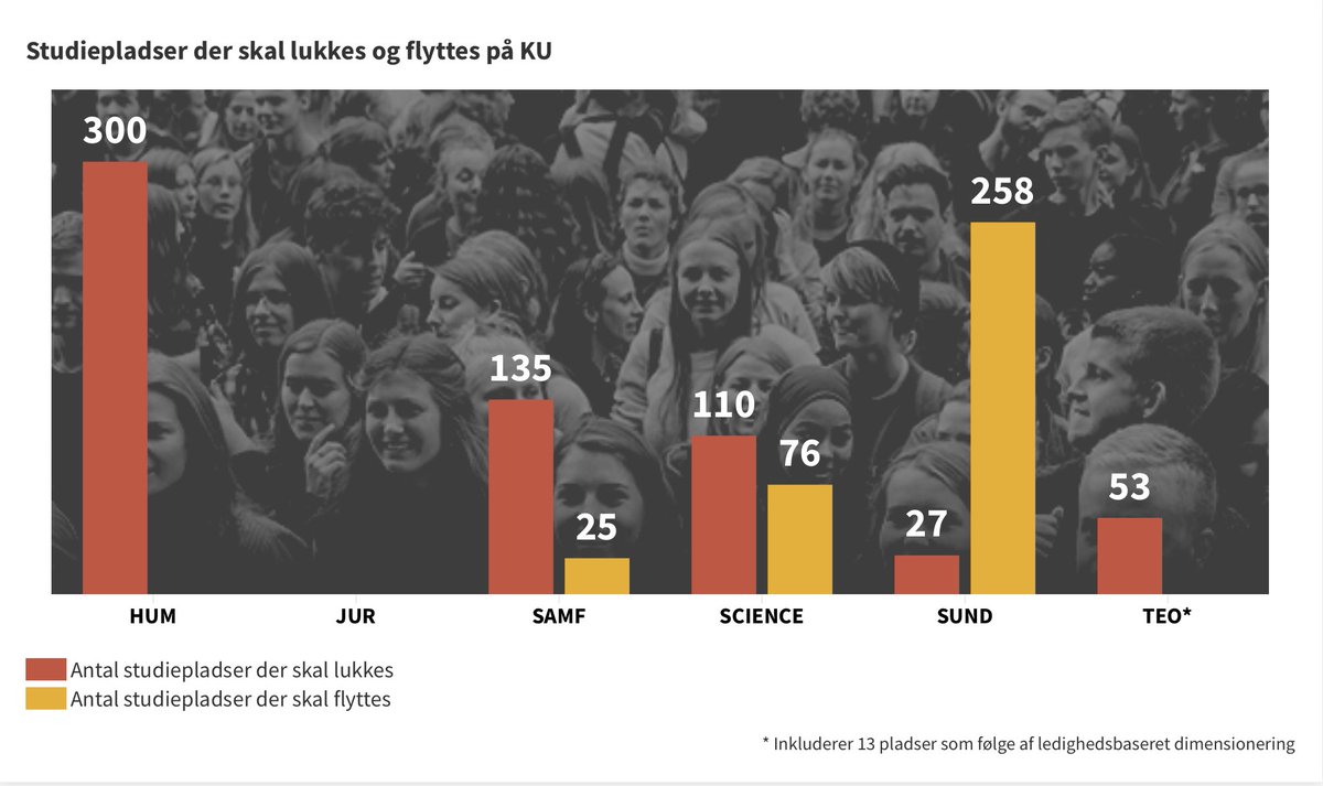 Jasper Steen Winkel (@jswinkel) on Twitter photo 🧳 Sådan påvirkes <a href="/koebenhavns_uni/">Københavns Uni</a> af den politiske aftale om udflytning af studiepladser. 👇 Den store flytning er lægeudd til Køge. Her er der kun afsat ca. 10 mill. kr. men der er behov for betydelige investeringer laboratorier, auditorier mv. #uddpol #dkpol 🧳 Sådan påvirkes <a href="/koebenhavns_uni/">Københavns Uni</a> af den politiske aftale om udflytning af studiepladser. 👇 Den store flytning er lægeudd til Køge. Her er der kun afsat ca. 10 mill. kr. men der er behov for betydelige investeringer laboratorier, auditorier mv. #uddpol #dkpol