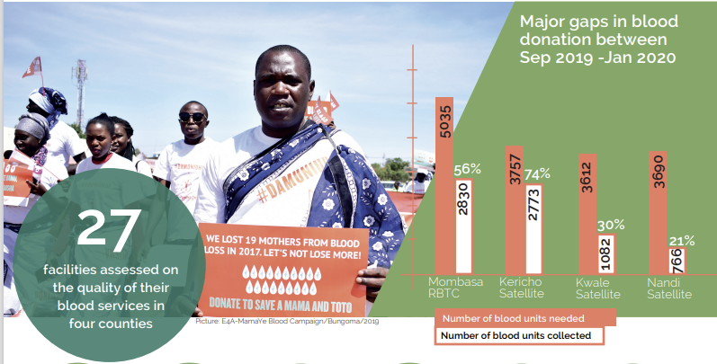 MANI_QC's tweet photo. #SafeBlood is essential to save the lives of mothers &amp; babies at risk from obstetric haemorrage, amajor cause of death among pregnant women in #LKenya.  @MANI_QC  worked with @kerichocountygv to strengthen #SafeBlood transfusion services. https://t.co/QFyAuYiINN