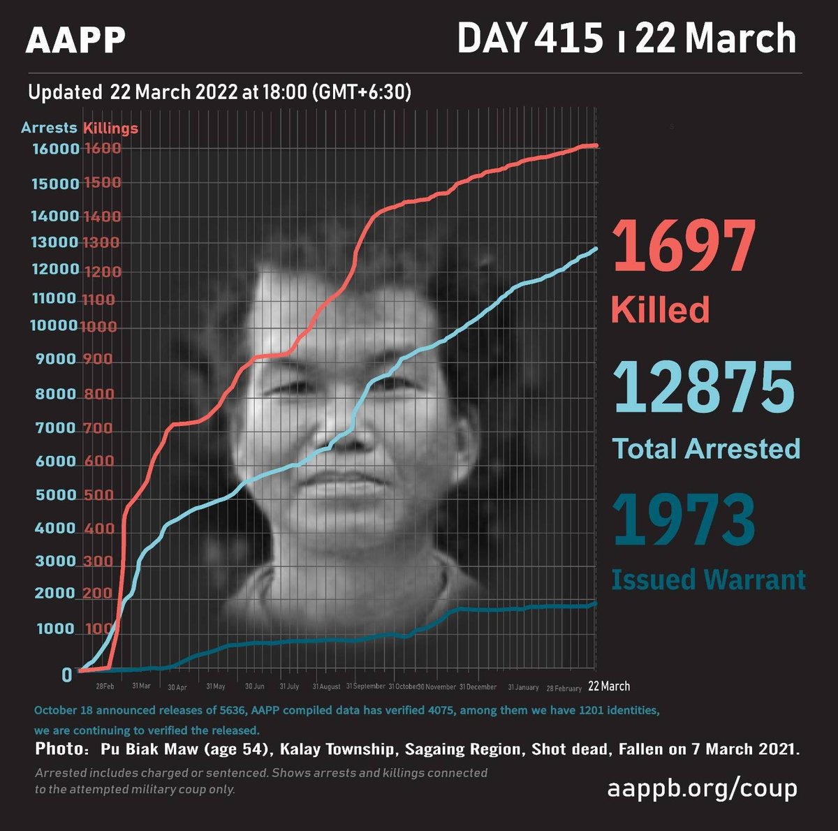 aapp_burma's tweet photo. DAILY UPDATE 22/03/22

1,697 killed (+2)
12,875 total arrests (+22)
1,973 evading warrant (+0)

brief https://t.co/3iMYzOIJiP
detained https://t.co/MsHJ9AbHNl
sentenced https://t.co/CClek5xYbx
killed https://t.co/Yqrv3h5bsm https://t.co/qHxlUetnff