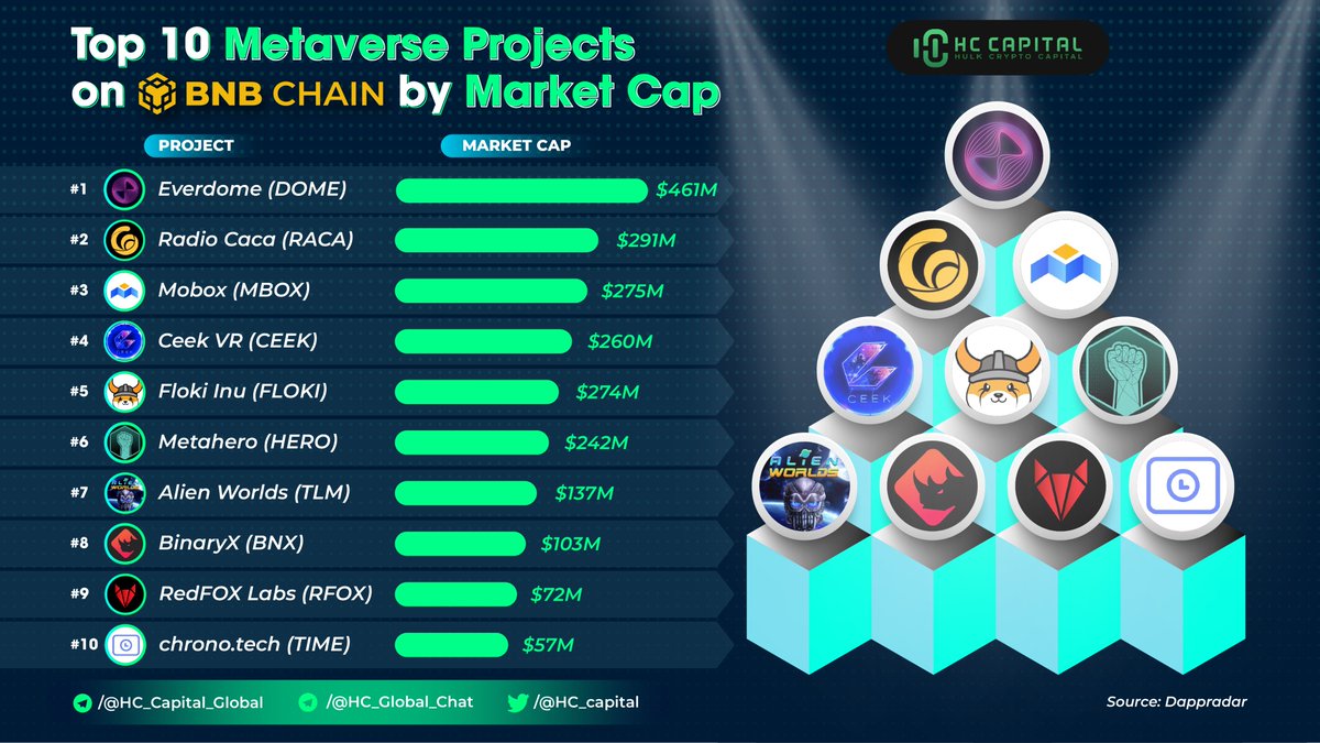 CEEK's tweet image. Top 10 #Metaverse on #BNBChain #BNB #BinanceSmartChain #Ceek