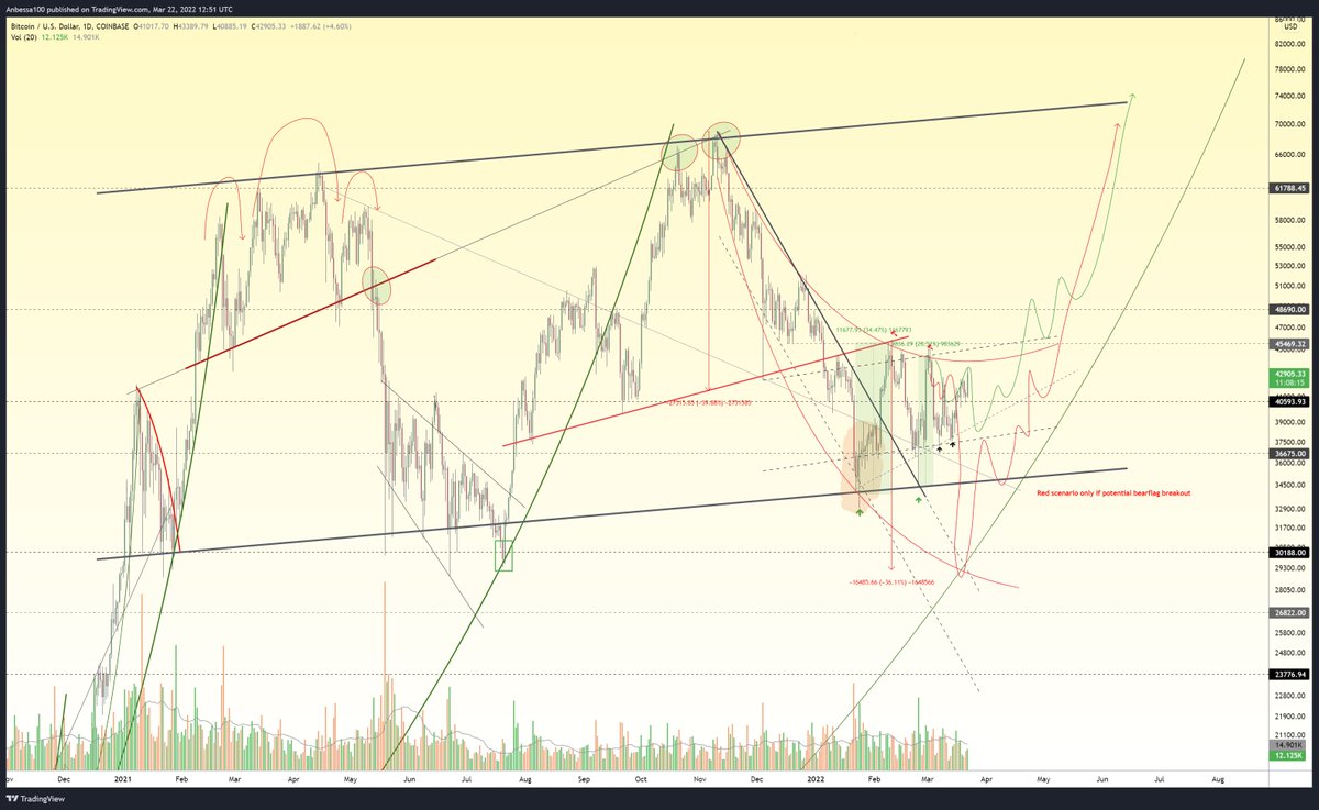 #Bitcoin Gameplan Update 💯✔️

Following green projection:
Respecting ascending trendline support ☑️
Respecting potential bear flag support ☑️

Red projection only if breakout below bearflag. 
This chart makes it easy for u to stay patient.