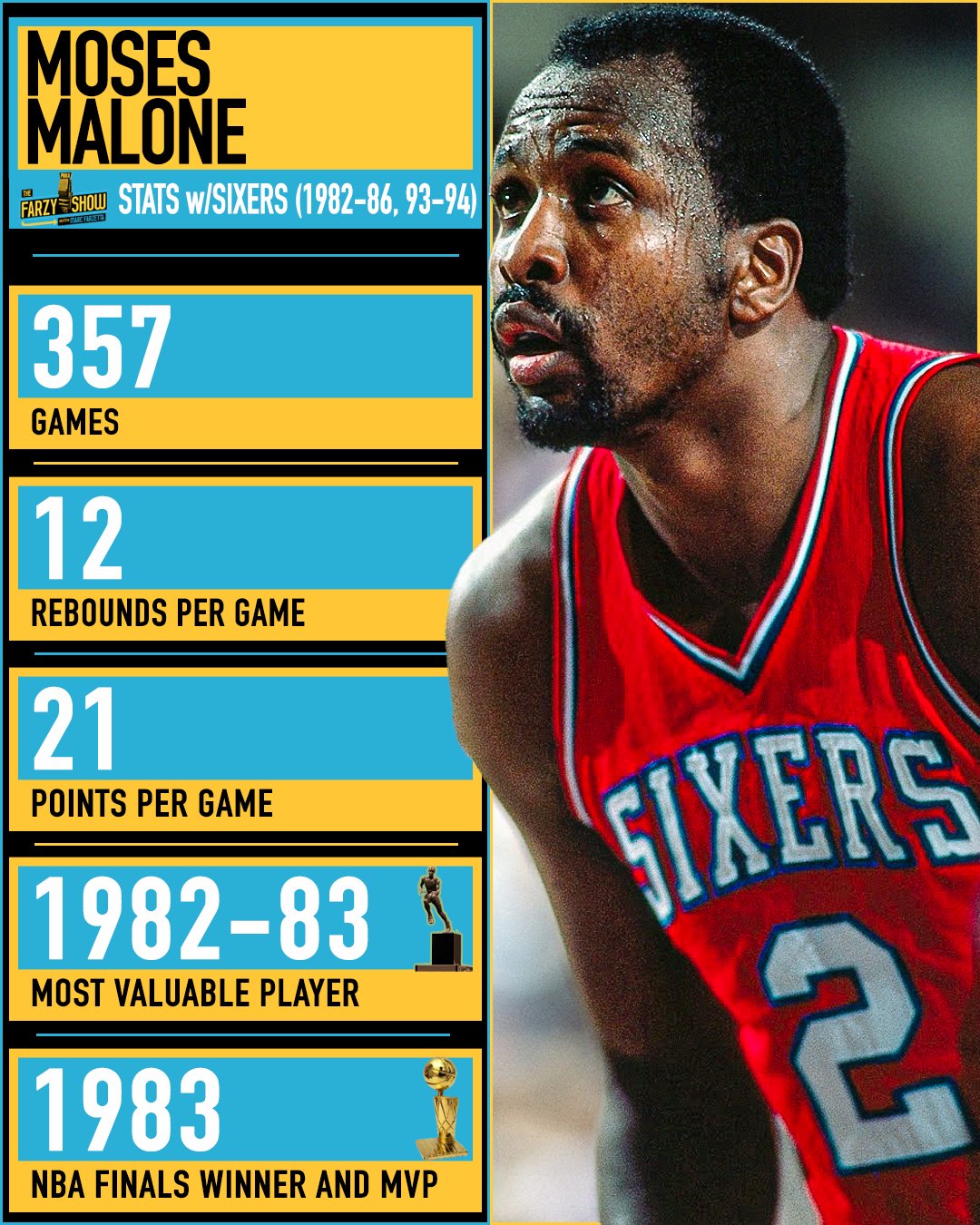 We wanted to wish the late Moses Malone happy birthday!   