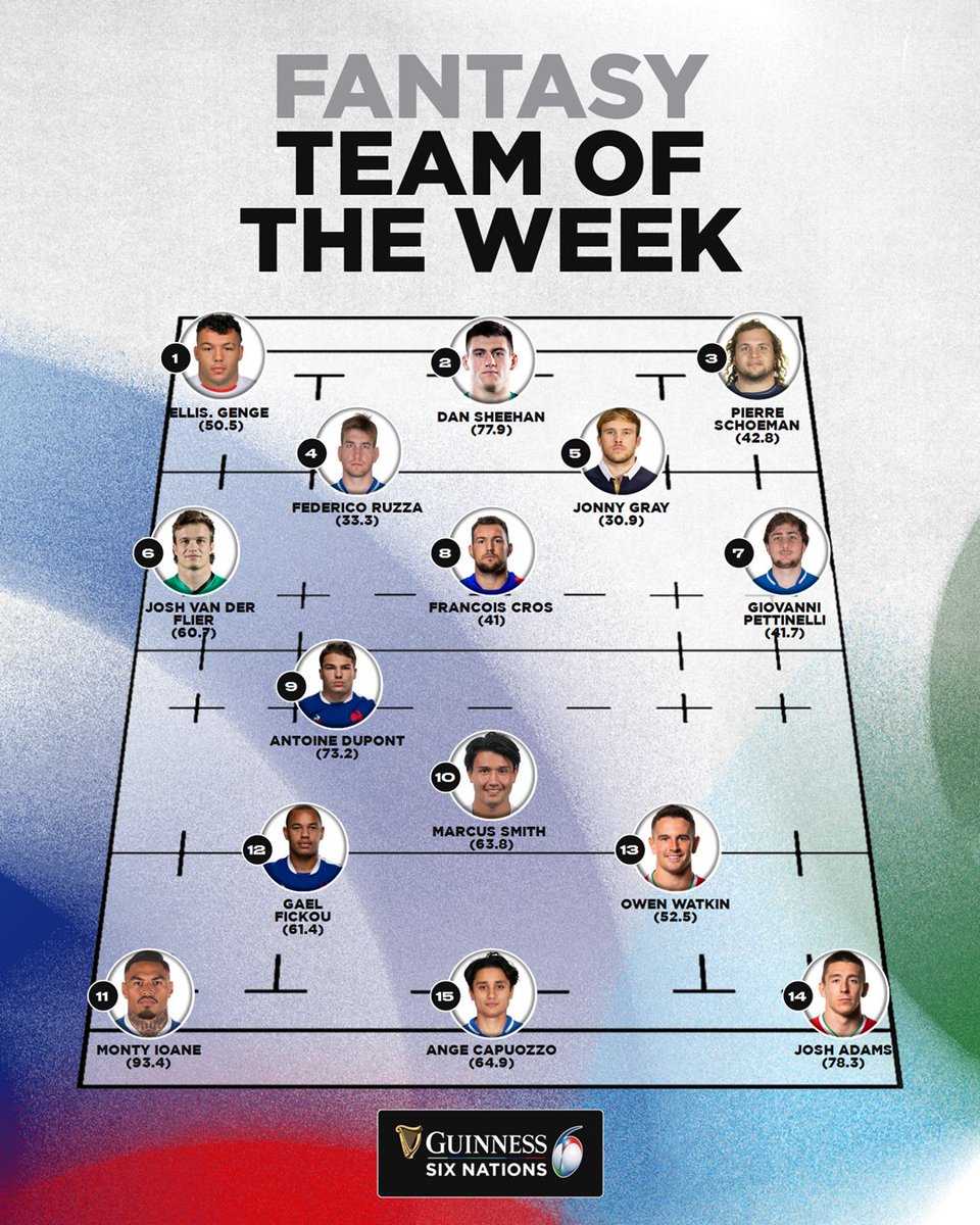 SixNationsRugby's tweet photo. The final fantasy team of the week is here... ๐
How many did you have in YOUR side? ๐ค
#GuinnessSixNations https://t.co/JspZKKu6uB
