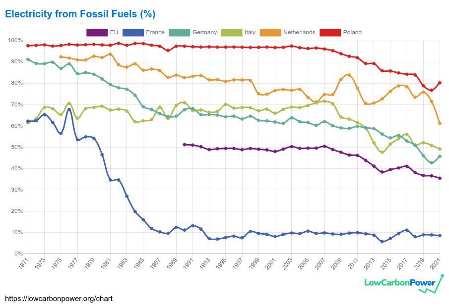 emergencyreact's tweet photo. We wonder what France is doing differently? 🤔 https://t.co/5zs0KwkFKk
