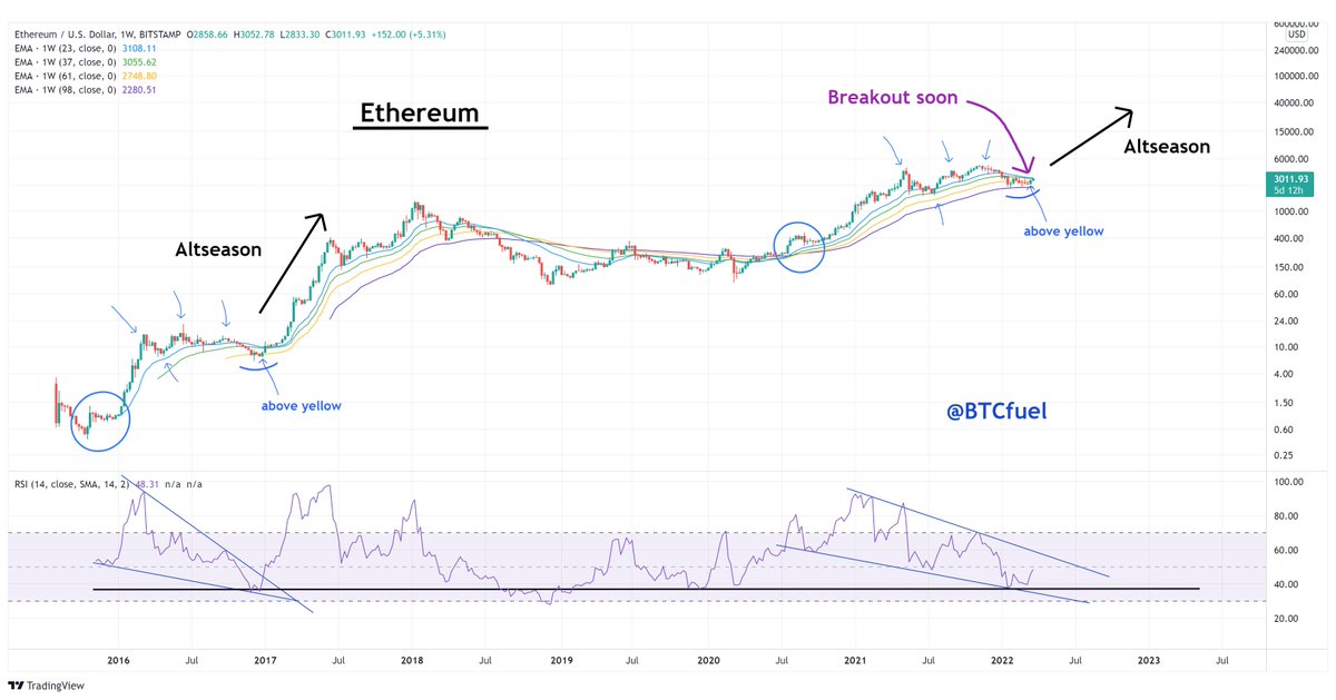 BTCfuel's tweet photo. BIG #ETHEREUM BREAKOUT SOON 🔥🔥🚀🚀 https://t.co/mcA22LGpCu