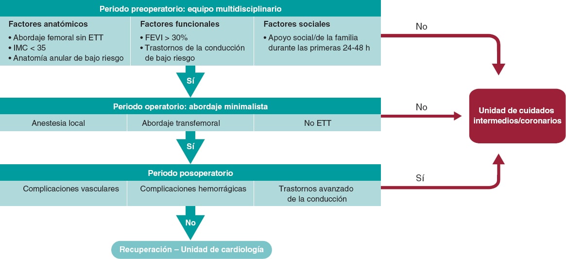 Implementación de un programa de alta precoz tras TAVI en tiempos de la COVID-19: ¿necesidad u oportunidad? #recintervcardiol  #AheadOfPrint  #Cardiotwitter <a href="/shci_sec/">ACI-SEC: Hemodinamica</a> 
 <a href="/AsmaratsL/">Lluis Asmarats</a> <a href="/icsMillan/">Xavier Millán</a>  <a href="/jvalverdebernal/">Jonatan Valverde</a> 

 recintervcardiol.org/es/cartas-cien…
