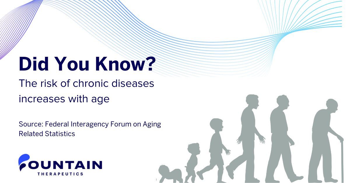#DYK the risk of chronic diseases increases with age? At Fountain, we are dedicated to building a pipeline of therapeutics to help people living with chronic #degenerative diseases. Learn more about aging and chronic health conditions from <a href="/agingstats/">Older Americans</a>: bit.ly/34fe4jQ