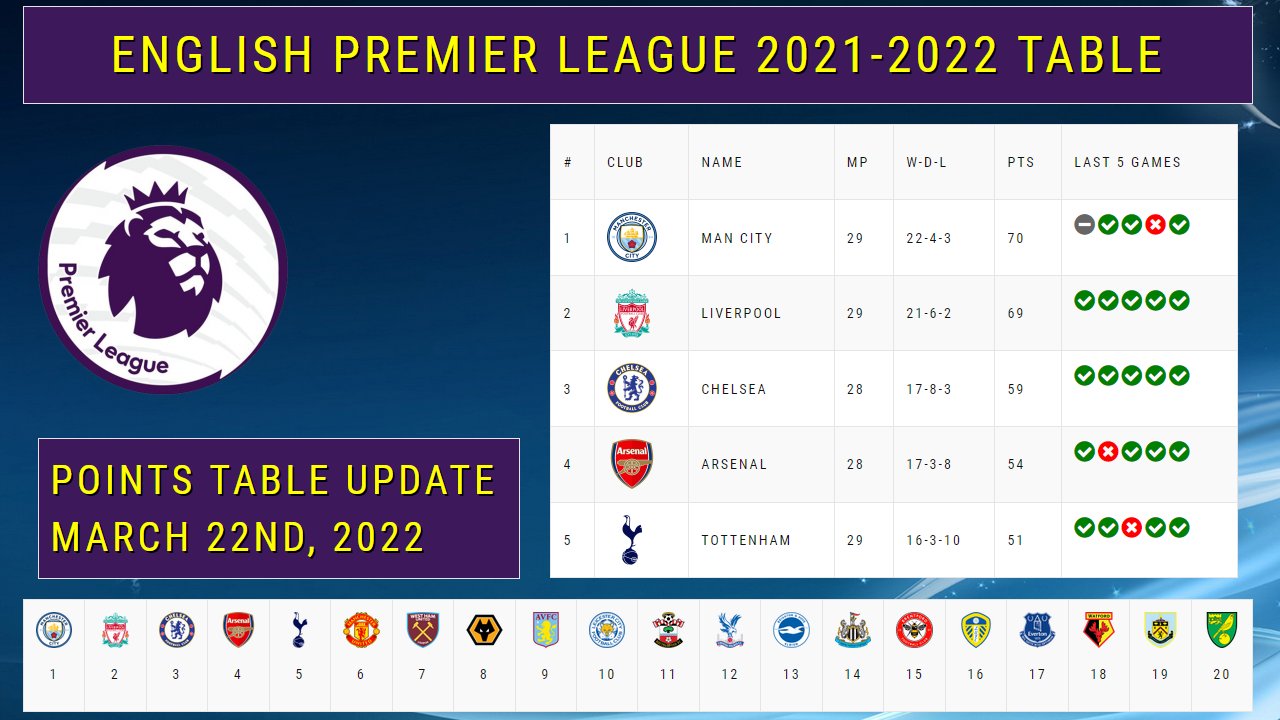 2021 epl standings Premier League