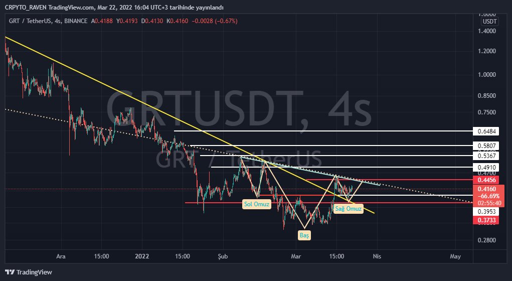 #grt 4 saatlik düşen trend kırıldı retest yaptı. birde TOBO oluşumu mevcut. Sağ omuz tamamlarsa daha güzel olur. yakın mesafe destek direnç belirttim.#trx #rvn #doge #shiba #hamster  #btc #eth  #avax #btt #hot #sxp #ankr #xtz #mana  #giveaway #Solana