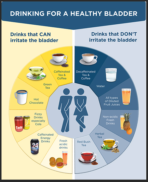 LisaGatenby's tweet photo. I spent some time last week with a Continence Nurse, I loved this visual handout she provided to a client #healthybladder #Hydration #nutrition
If you find you have increased toileting urgency, drinking enough 'non-irritating' drinks is vital. https://t.co/4zLwb5drPl
