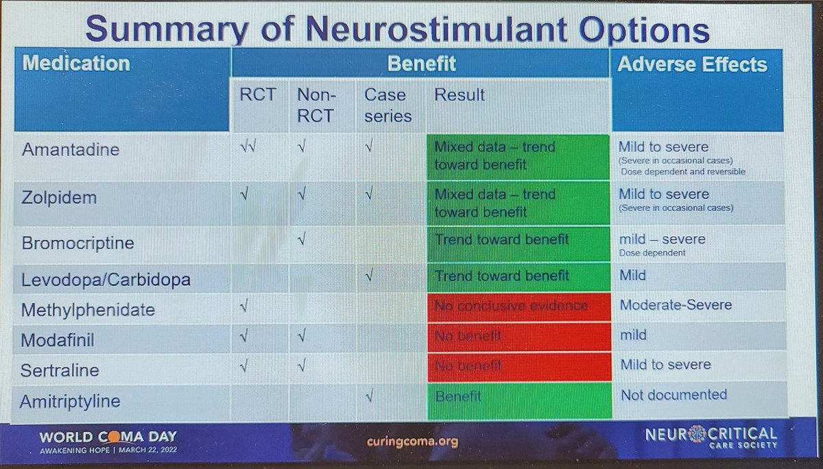 Eljim (@etnccrx) on Twitter photo Clinical pharmacist Paola Saccucci discusses neurostimulant tx in disorders of consciousness during World Coma Day.
๐๐๐๐
#AwakeningHope
<a href="/neurocritical/">Neurocritical Care Society</a> <a href="/CuringComa/">Curing Coma</a> <a href="/NeuroCritFound/">Neurocritical Care Foundation</a> Clinical pharmacist Paola Saccucci discusses neurostimulant tx in disorders of consciousness during World Coma Day.
๐๐๐๐
#AwakeningHope
<a href="/neurocritical/">Neurocritical Care Society</a> <a href="/CuringComa/">Curing Coma</a> <a href="/NeuroCritFound/">Neurocritical Care Foundation</a>