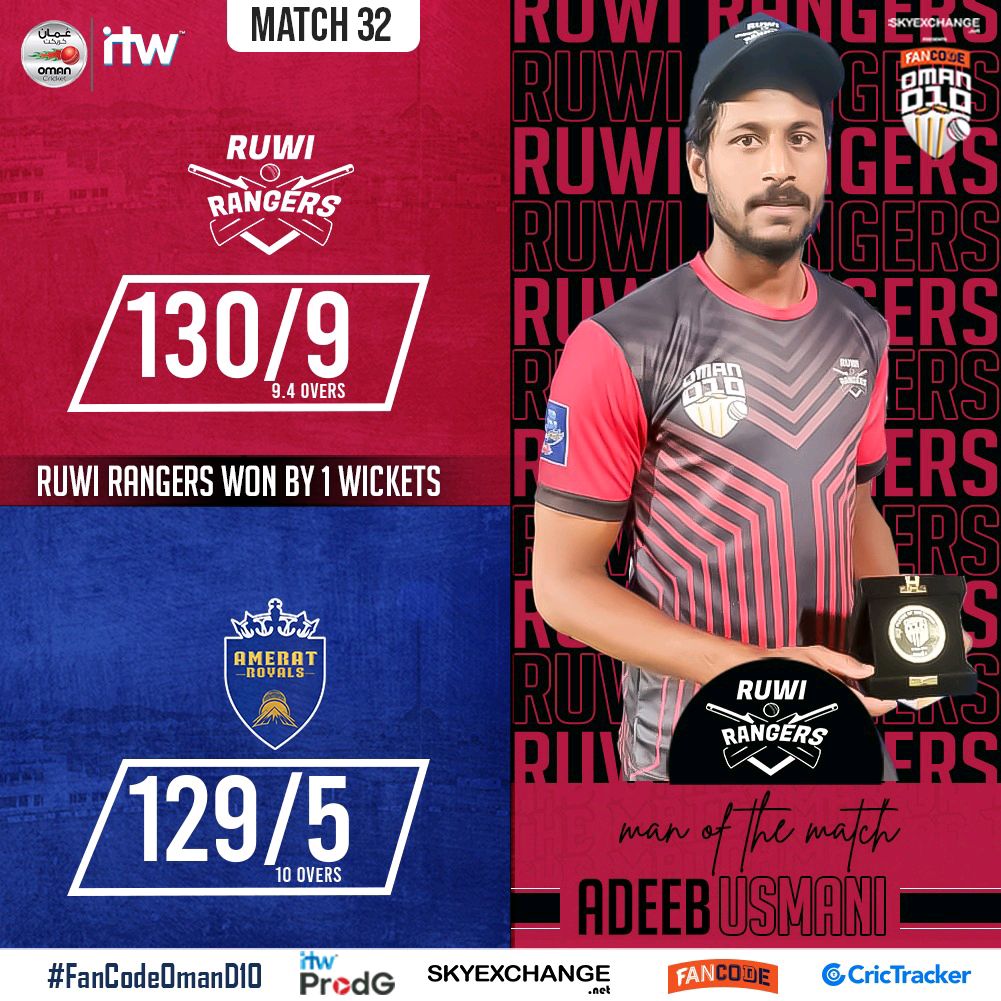 TheOmanCricket's tweet photo. Explosive 29(9) by Adeeb Usmani to take the Ruwi Ranger's total to 130 providing enough cushion to thier bowlers against the Amerat Royals in the #FanCodeOmanD10 

#OmanCricket https://t.co/24vDgdqVVr