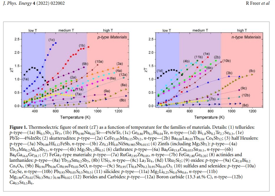JPhysEnergy's tweet photo. In case you missed them initially, the Key properties of inorganic thermoelectric materials—tables are now available in final, fully typeset form! Open access 🔓▶️https://t.co/TQT4LQtoaV @SnyderGroupNU https://t.co/ZHCriof9Xx