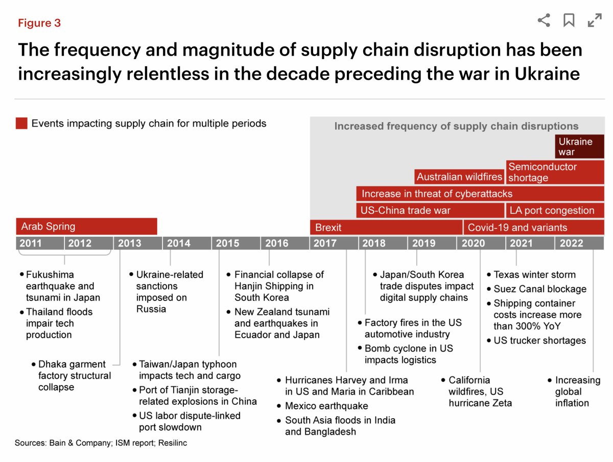EstokoLogistics's tweet photo. Necesitamos cadenas de suministro más flexibles, elásticas y resilientes para acabar con esta situación.
Infografía: Brain & Company.
#supplychain #cadenadesuministro #logistics #Estoko https://t.co/nCsDVNvcGJ