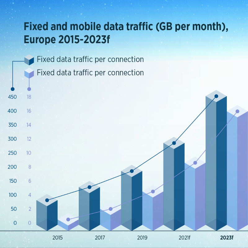 POLITICOStudio's tweet photo. The pandemic led to a rapid increase in data traffic in Europe. Compared to pre-pandemic levels, fixed data traffic per connection was up 53% and mobile data traffic by 90%. The trend is expected to continue accelerating over the next years. With @ETNOAssociation #StateOfDigi