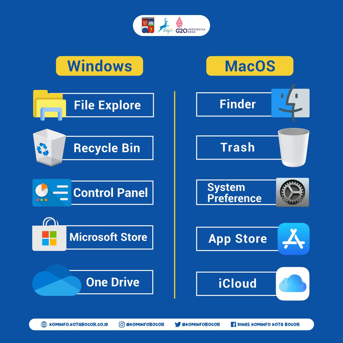 kominfobogor's tweet image. Halo temankom!!

Udah pada tahu belum perbandingan OS atau operation system antara Windows dan Mac??

Yuk disimak agar Temankom tahu apa perbedaannya!!

#OperationSystem
#PerbedaanWindowsMac
#DiskominfoKotaBogor
#BogorSmartCity
#PemkotBogor