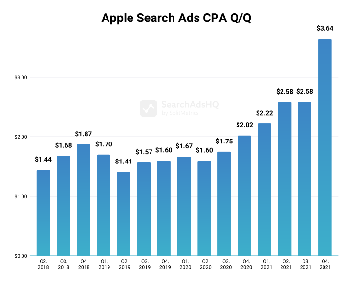 Thomasbcn's tweet photo. Apple Search Ads
Benchmarks H2 2021

https://t.co/qSmJ4ZQ6Up by @SplitMetrics https://t.co/GIH8nikask
