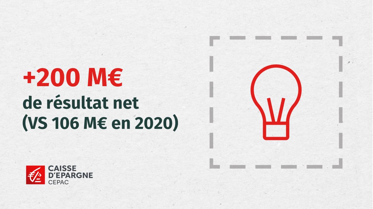 #Résultats2021 📢 | La @ce_cepac qui vient de fêter ses 200 ans affiche des résultats historiques en 2021 ⤵️
 
📈 +200 M€ de résultat net (vs 106 M€ en 2020)
📊 786 M€ PNB (+61 M€ vs 2020)
📉 Un coût du risque de 70 M€ (vs 150 M€ en 2020)