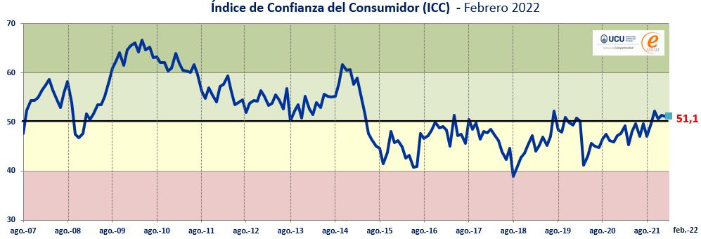 Icompetitividad's tweet photo. 📢Índice de Confianza del Consumidor #ICC - Febrero 2022

🔎El ICC mantiene el mismo puntaje del mes de enero (51,1 puntos) y continúa afianzándose dentro del nivel de moderado optimismo (más de 50 puntos)

(Hilo)

👉Acceda al informe completo aquí: https://t.co/qalUjMRtT5 https://t.co/btFd2FfOEg