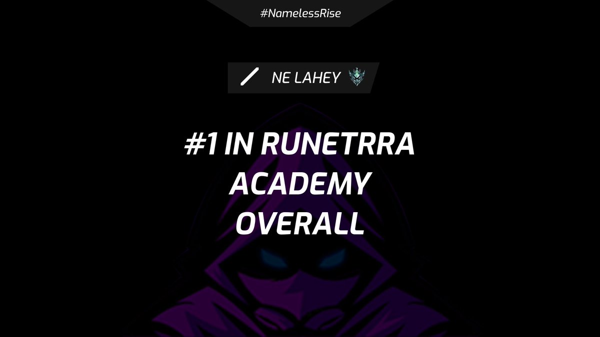 Congratulations to NE Lahey from Nameless Empire finishing as the top of the @RuneterraAcad Junior Class during the regular season with a KDA of 5.75 and average of 65% KP. #NamelessRise #NEEnergy