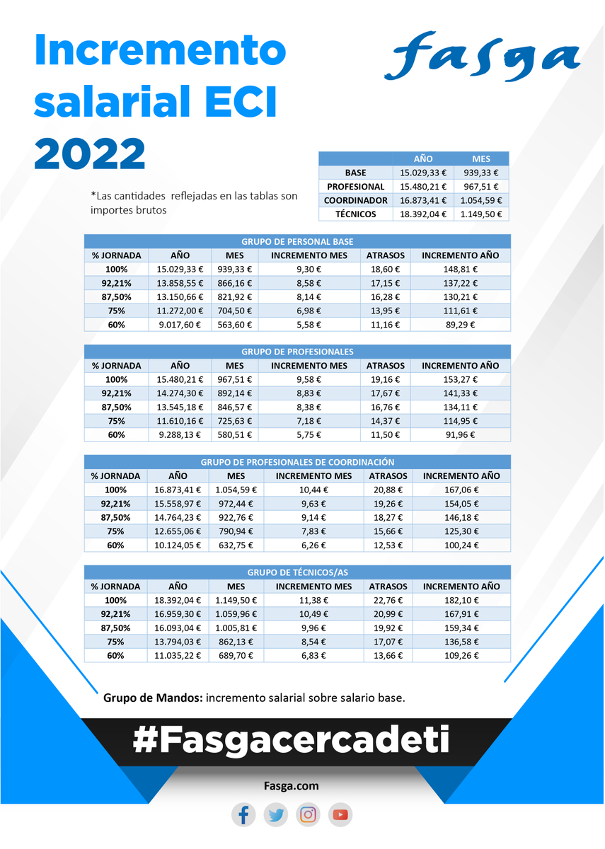 Valorianenred's tweet photo. INCREMENTO SALARIAL ECI 2022
Información de utilidad que tienes que tener en cuenta.
Más información: https://t.co/3OqnENchyV
#FASGAContigo #FasgaCercadeti #FasgaInnovandoContigo https://t.co/ejF1yYMCaZ