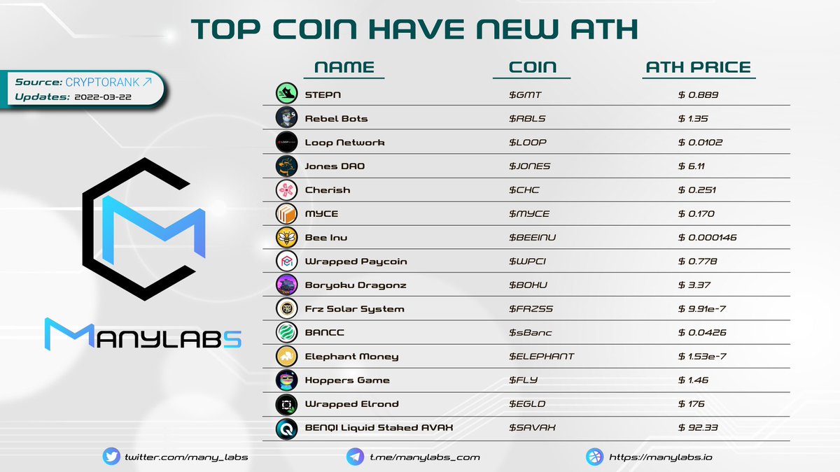 Manylabs - Research | Analytics (@many_labs) on Twitter photo πππ πππππ ππππ πππ πππ π
$GMT $GBLS $LOOP $JONES $CHC $MYCE $BEEINU $WPCI $BOKU $FRZSS $sBanc $ELEPHANT $FLY $EGLD $SAVAX
source: <a href="/CryptoRank_io/">CryptoRank.io</a>
#ManyLabs #News #Update πππ πππππ ππππ πππ πππ π
$GMT $GBLS $LOOP $JONES $CHC $MYCE $BEEINU $WPCI $BOKU $FRZSS $sBanc $ELEPHANT $FLY $EGLD $SAVAX
source: <a href="/CryptoRank_io/">CryptoRank.io</a>
#ManyLabs #News #Update