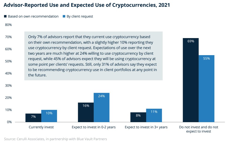 MattAyPeeKay's tweet photo. 31% of financial advisors expect they will be recommending cryptocurrency as a piece of client portfolios at some point in the future. 

https://t.co/oa2S0asMMY https://t.co/Nr8iglmSu7