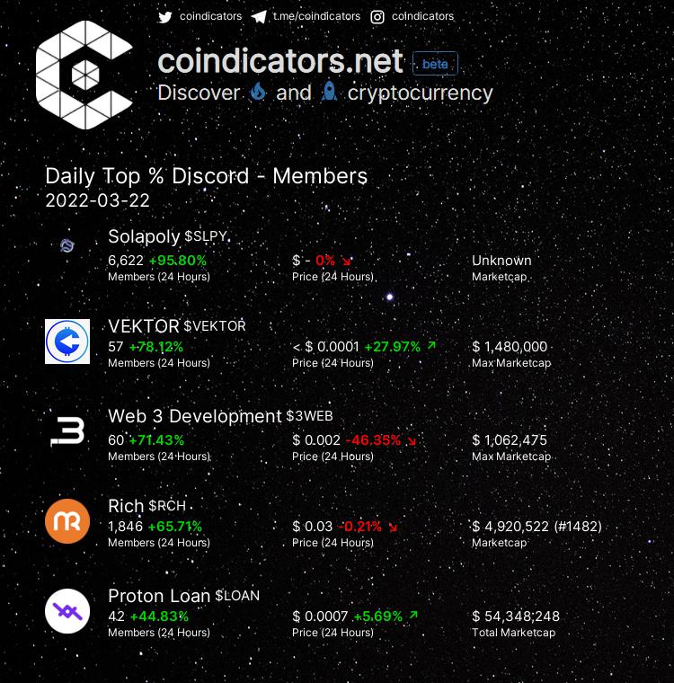 coindicators's tweet photo. Daily Top % π₯ Discord - Members
π₯ $SLPY +95.8%
π₯ $VEKTOR +78.12%
π₯ $3WEB +71.43%
π $RCH +65.71%
π $LOAN +44.83%
More on https://t.co/seENIAc4je
#3WEB #VEKTOR #LOAN #SLPY #RCH https://t.co/GtjkuCOJij