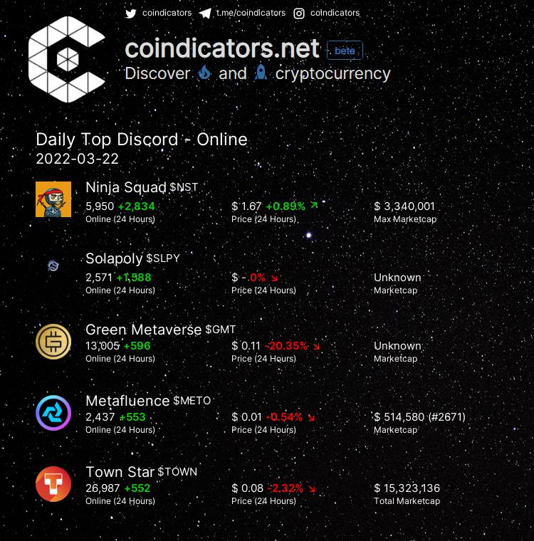 coindicators's tweet photo. Daily Top π₯ Discord - Online
π₯ $NST +2,834
π₯ $SLPY +1,588
π₯ $GMT +596
π $METO +553
π $TOWN +552
More on https://t.co/aqB4XhvSXE
#SLPY #METO #TOWN #NST #GMT https://t.co/2DfNbChl7M