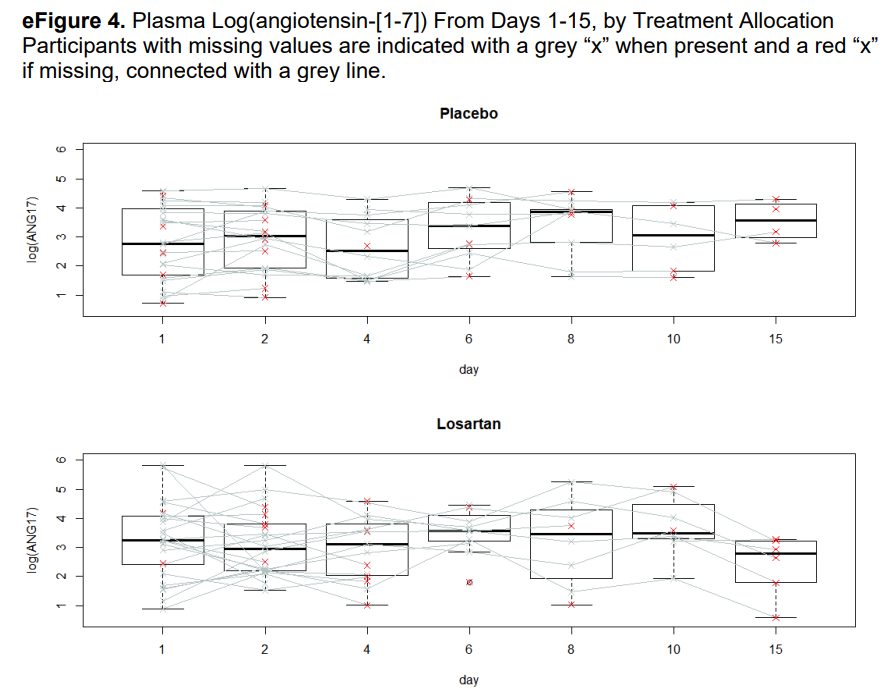 asouth_neph's tweet photo. Honored to work on ALPS-IP #RCT @Nick_Ingraham @cjtign 

🔸Losartan did not reduce #COVID19 lung injury

‼️ No treatment effects on #RAAS markers #ACE2 #ACE #AngII #Ang17

Losartan for Inpatients With COVID-19–Induced Lung Injury https://t.co/4Yny9k6jb0 @JAMANetworkOpen https://t.co/0Sqr3JhnIw