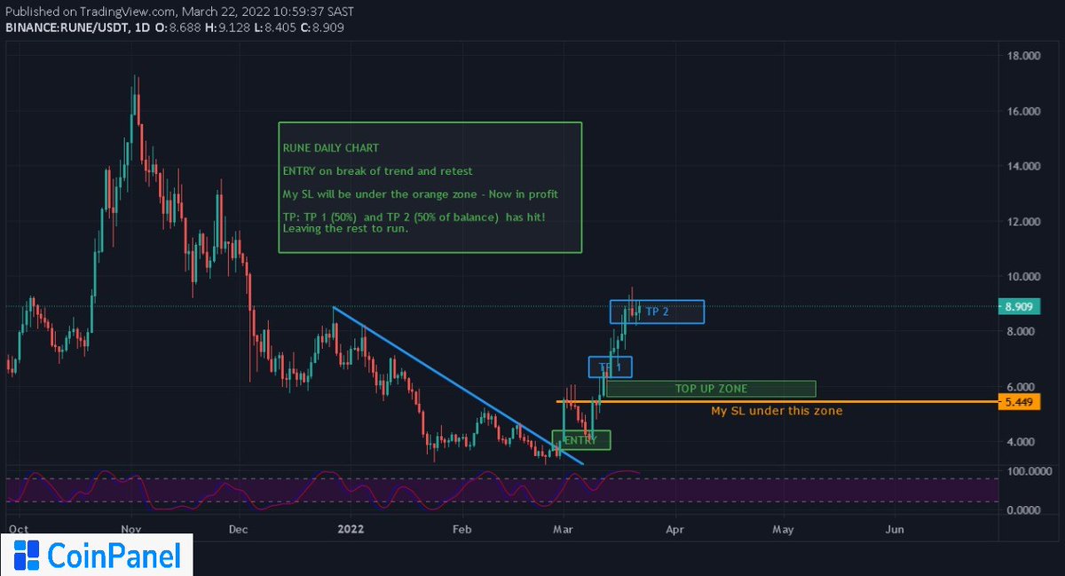 This is the second time we have nailed this RUNE trade, catch my charts on CoinPanel, Chart Mirroring feature, coinpanel.com/sniper