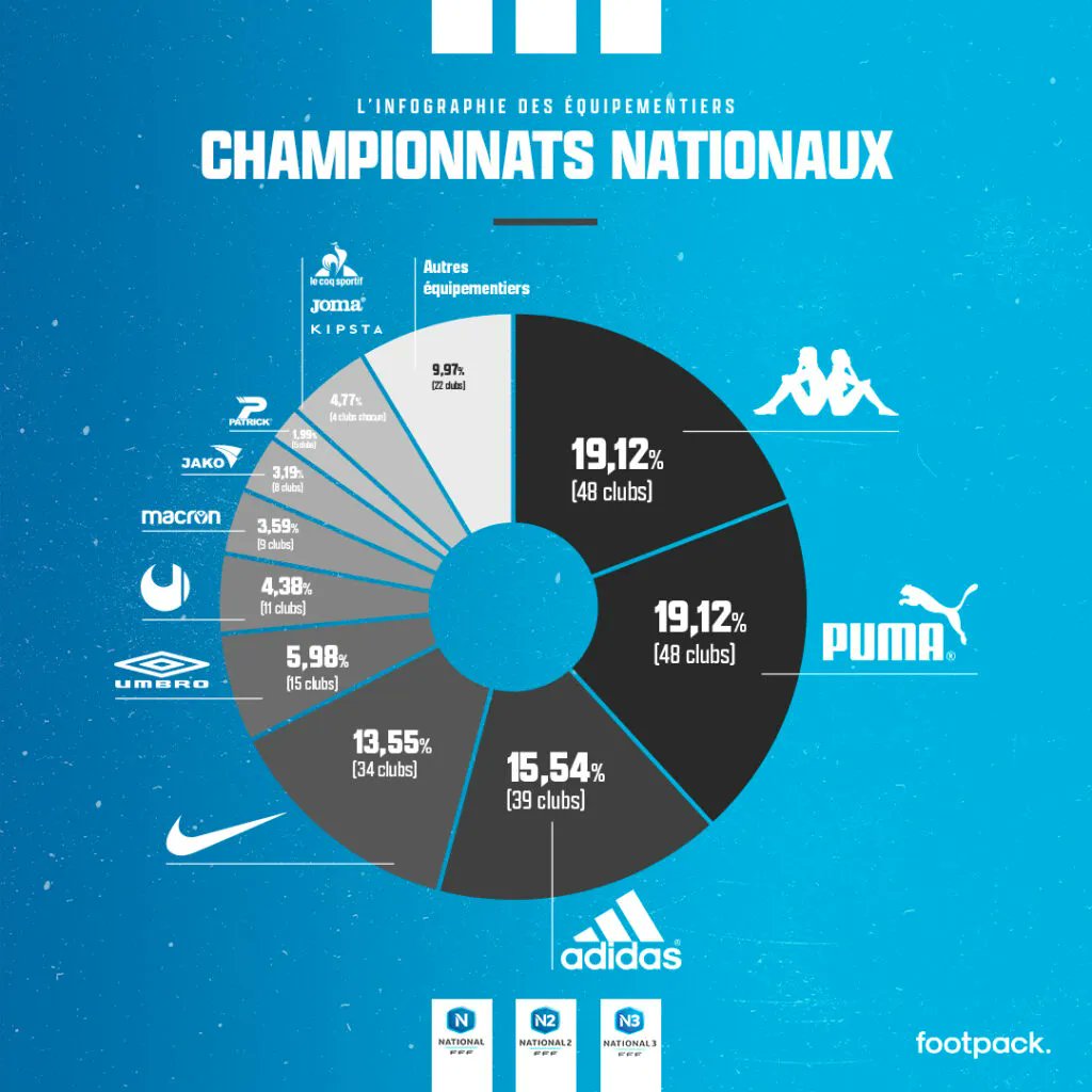 capitaledusport's tweet photo. Du National à la N3, quelle marque équipe le plus de club ? https://t.co/hl7gtOGpD3 https://t.co/mTcXng7WWZ