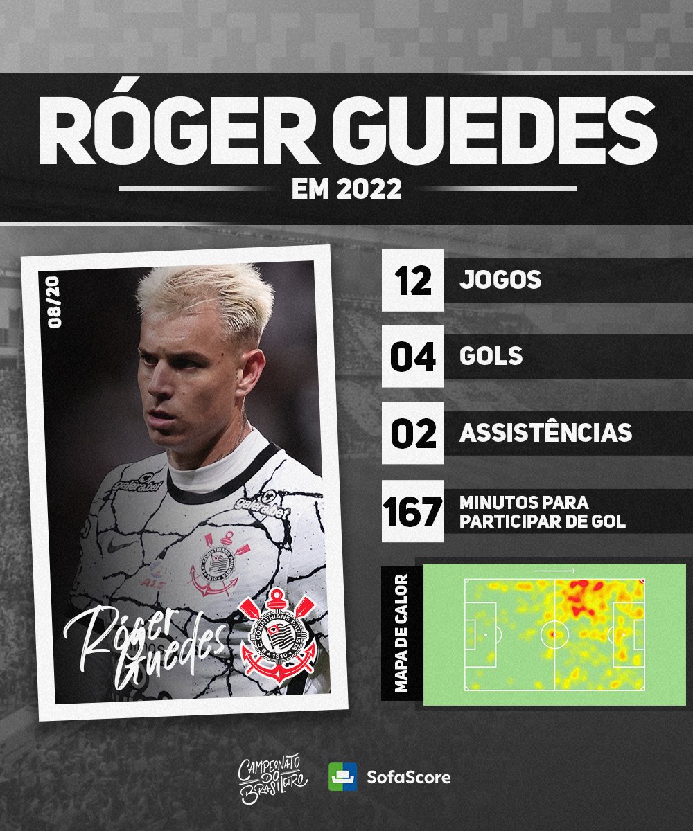 Brasileirao's tweet photo. O oitavo dia do #AquecimentoBR22 chega com o @Corinthians! Confira os números do atacante Roger Guedes na temporada até o momento. #BRCOR 🦅 https://t.co/OEWuHCvkPf