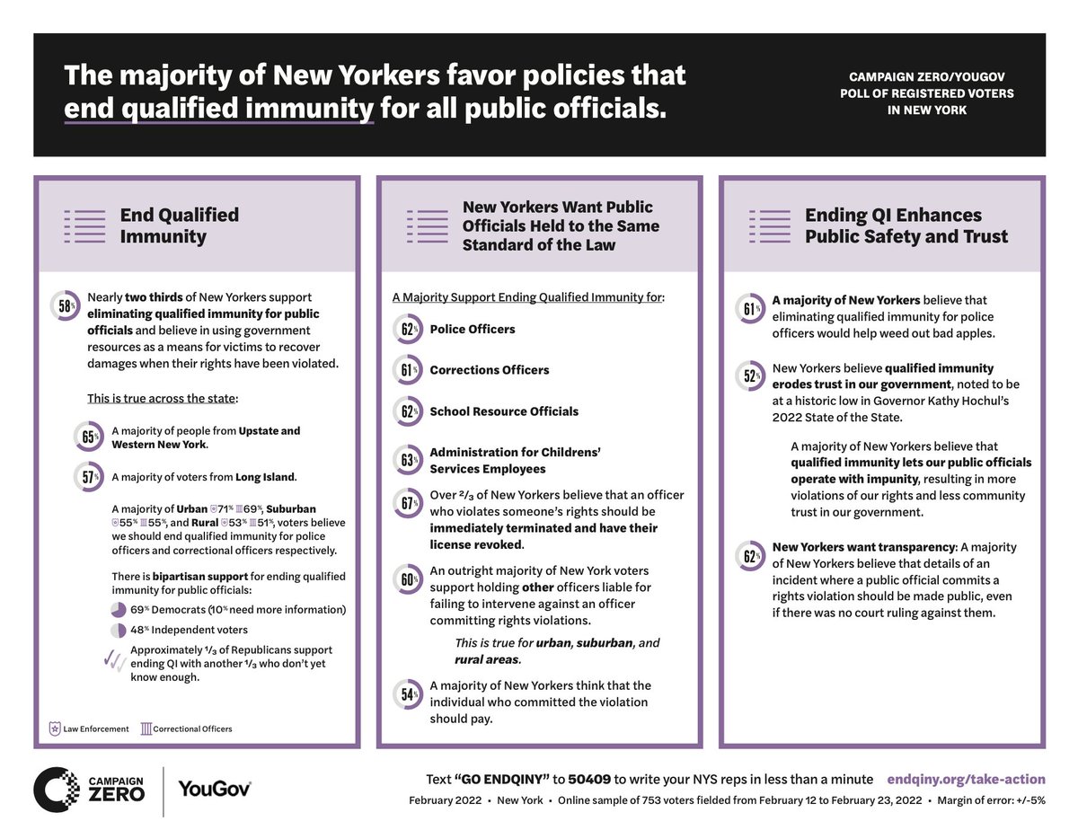 campaigntoendqi's tweet photo. NYers, now’s the time to remind your reps that you’re among the majority of residents who want to #EndQualifiedImmunity: Text “GO ENDQINY” to 50409 to write your NYS reps—it takes less than a minute to defend public safety. @endqiny @deray #campaignzero https://t.co/5awxbJ4CHj https://t.co/xEtT7SsJFm