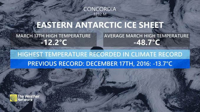ICYMI: Antarctica recorded its highest temperature for the month of March last week. Almost 40 degrees Celsius higher than usual. bit.ly/3qlVMG3 #climatechange