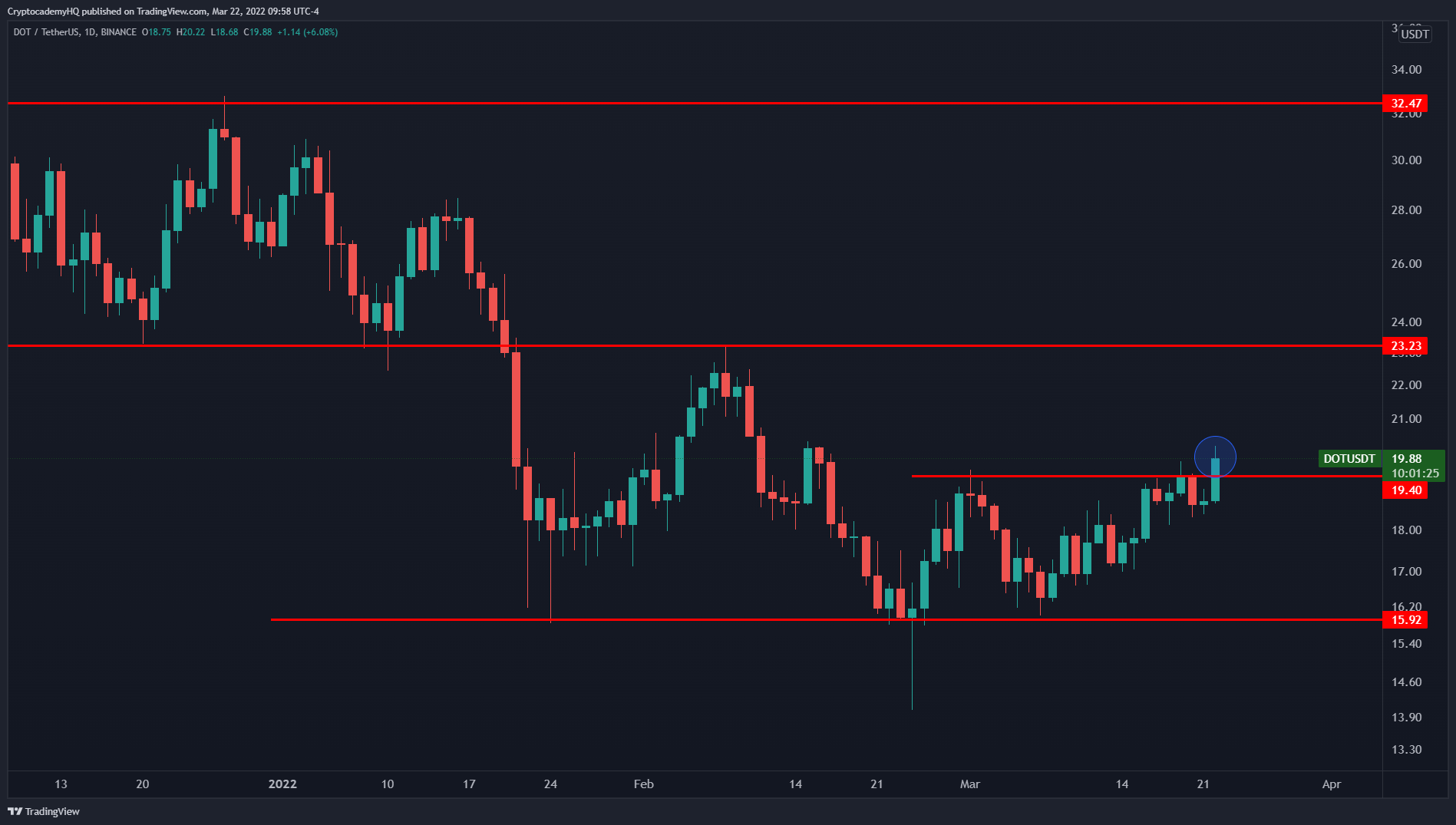 Polkadot (DOT) and VeChain (VET) Breaking Out As Dollar Loses Strength: Crypto Analyst Justin Bennett