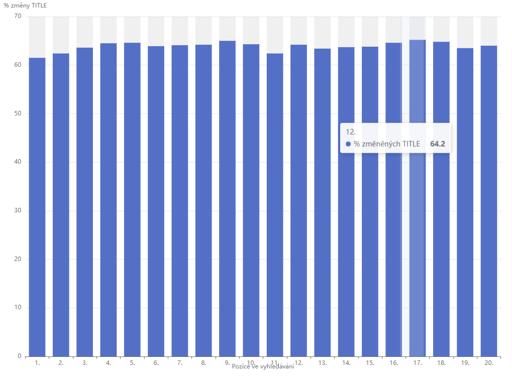 semor_cz's tweet photo. Věděli jste, že Google přepisuje Vaše TITLE v 65% případů a pozice v SERPu na to nemá vliv? Provedli jsme test 168 682 elementů TITLE c CZ Google.
#seo https://t.co/gOoQd3ZWl8