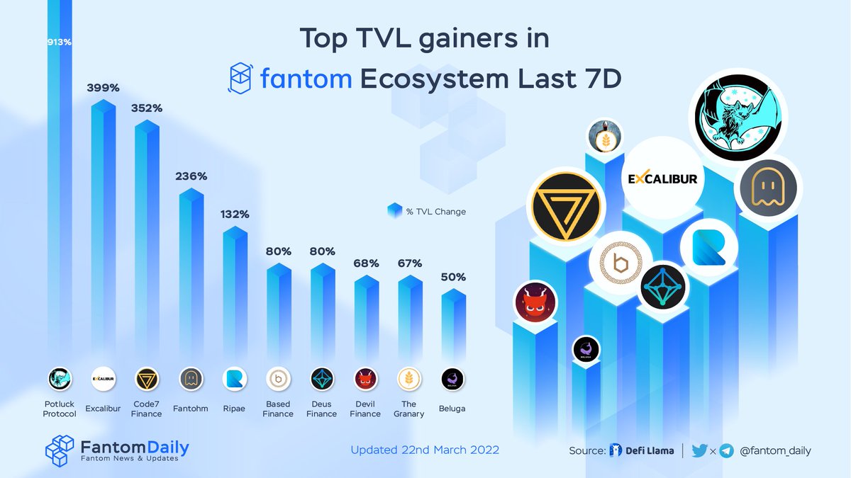 TONDailyTK's tweet photo. Top TVL gainers in Fantom Ecosystem last 7D 🚀

🥇@PotluckProtocol 
🥈@ExcaliburDeFi 
🥉@code7finance 
@FantohmDAO 
@ripaefinance 
@BasedFinance_io 
@DeusDao 
@DevilFinance_io 
@GranaryFinance 
@beluga_fi 

#FantomFDN #FTM $FTM https://t.co/d53xk9j1U6