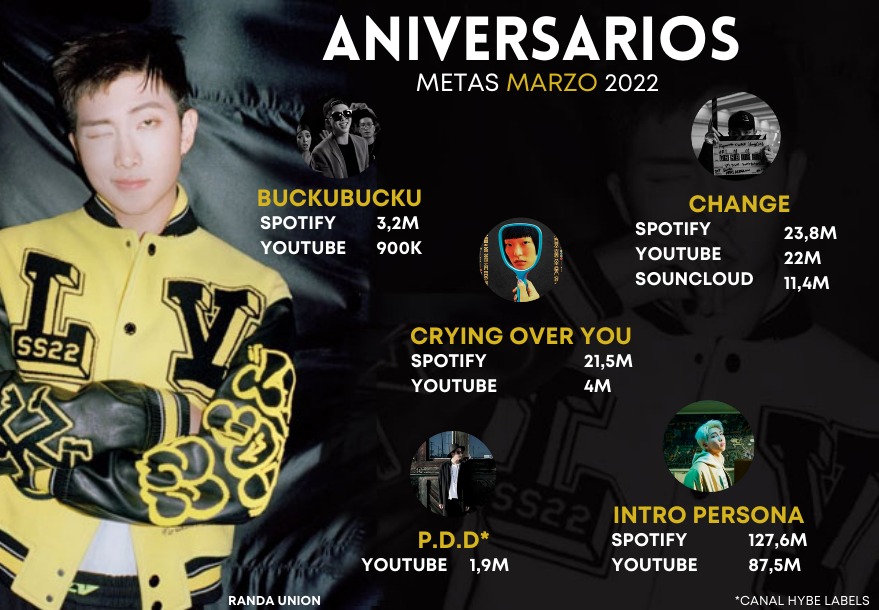 marennjk's tweet photo. 🌟RM Goals
#7YearsWithRMixtape
📌https://t.co/ItJ7h4z0m2
📌https://t.co/GZ1bHbk3jE https://t.co/KyZ2jv6TRh