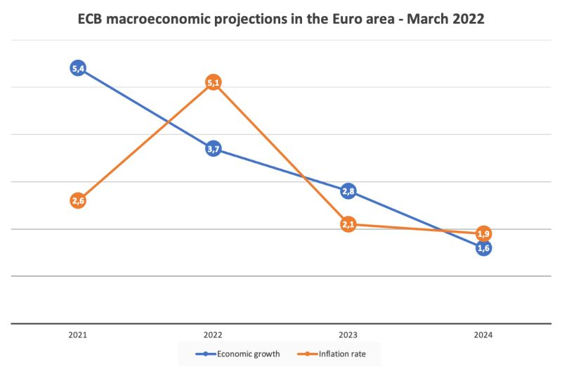 eumabois's tweet photo. What are the growth prospects of the euro area activity after the outbreak of the conflict in #Ukraine? 
Economic growth in the #eurozone will be 0.5% slower for 2022 than expected before the start of the war. 
Read here the full article: https://t.co/zd44UG8QXO https://t.co/T7wvnxrrPp