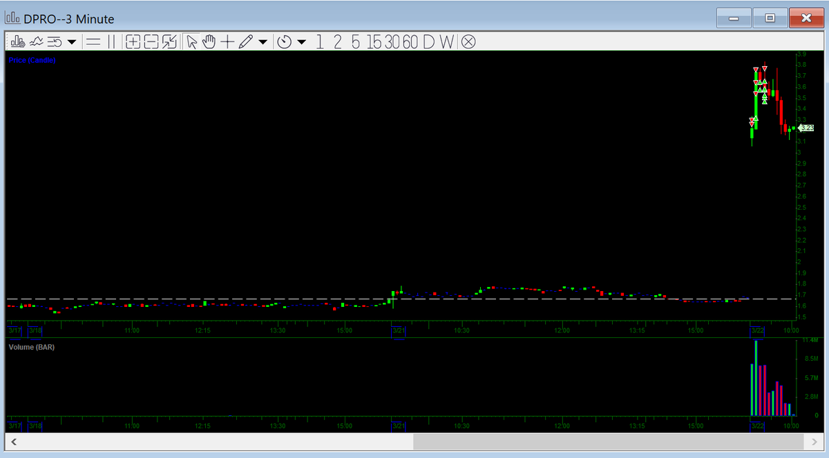 seanperez29's tweet photo. $DPRO - Got caught shorting frontside a little, but caught the fake out over $3.8 to get breakeven. Never got back in unfortunately.

$PALI - Nice shorts premarket and after the open https://t.co/riG6GLx6jS