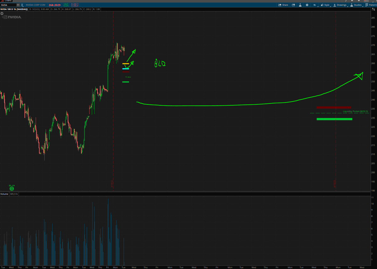 TradersParadise's tweet photo. $NVDA nice and stable intraday. 260 support on monthly hedge pressure. Bullish positional spread from 255 and higher for the daily, and long term support at 235
#TEAMNVDA GO HERE AND VOTE, $NVDA TO WIN ALL MATCHES. $10K PRIZE. GO PLAY
https://t.co/rNnW5M37zP
🤑🤑🤑🤑 https://t.co/qD4riWPrCO