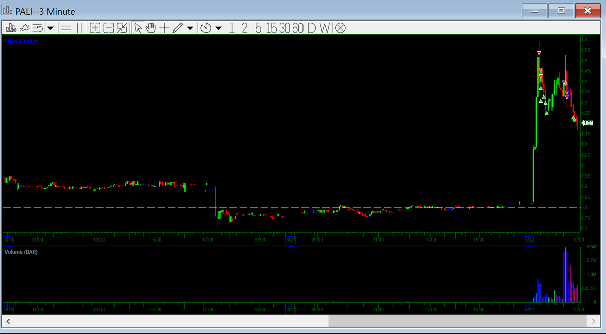 seanperez29's tweet photo. $DPRO - Got caught shorting frontside a little, but caught the fake out over $3.8 to get breakeven. Never got back in unfortunately.

$PALI - Nice shorts premarket and after the open https://t.co/riG6GLx6jS
