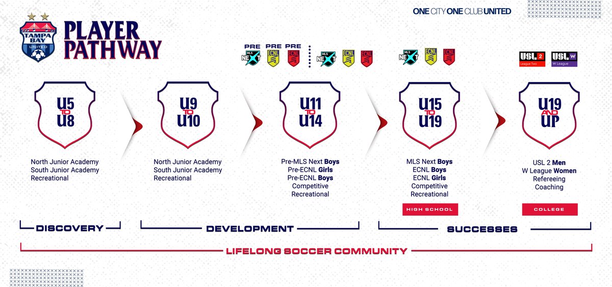tbusoccer's tweet photo. We offer opportunities to participate & advance in the sport for youth recreational & competitive players, adult players, and semi-professional players. Start on our pathway to the pros, & register for our tryouts and clinics today! https://t.co/UwMFbVR27k
#WhyTBU #PathwaytoPros https://t.co/dctffpU2mw
