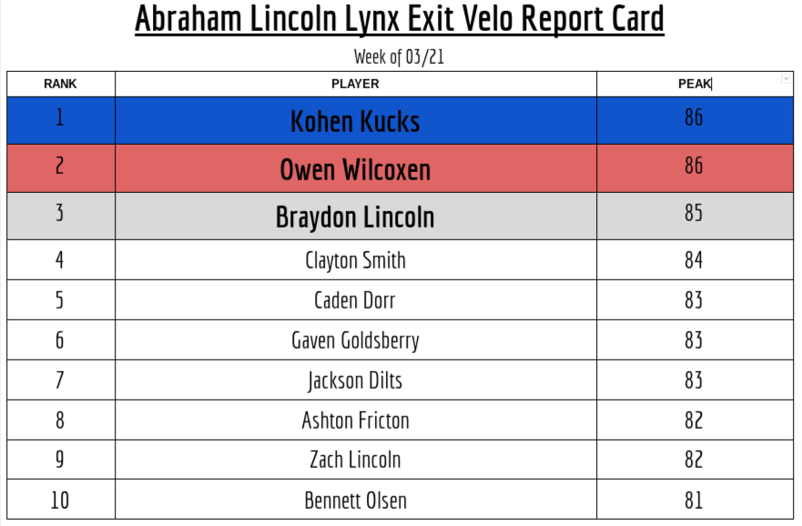 First Exit Velo Report Card is in! 
🏆1st - <a href="/owen6601/">Owen Wilcoxen</a> 
🏆1st - <a href="/KohenKucks/">Kohen</a> 
🔥2nd - <a href="/braydon_lincoln/">Braydon Lincoln</a>