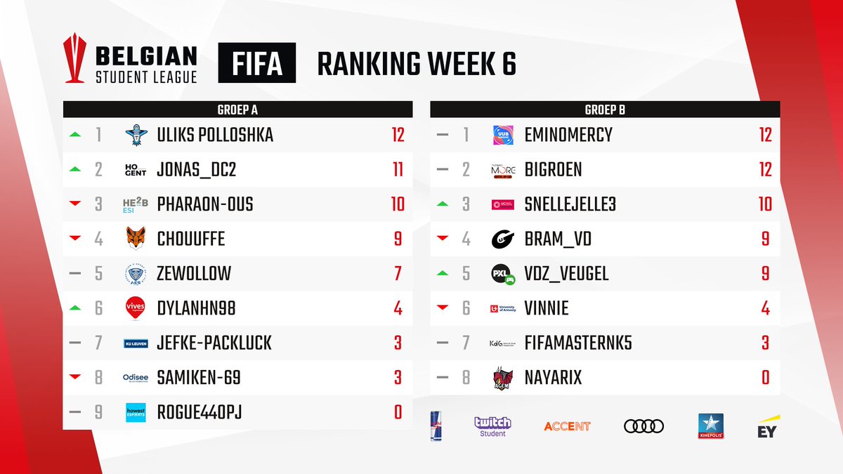 StudentLeagueBE's tweet photo. Last but not least, the #FIFA ranking! ⚽

A lot has happened in Group A! @uliks_psk jumps from 4th to 1st, closely followed by @jonas_dc2! In Group B, @SNLLEJELL3 joins @EminoMercy and @bigroen in the top 3. 💥

#Redbull #TwitchStudent #Accent #Audi #Kinepolis #EY https://t.co/ca0ArnqSlL