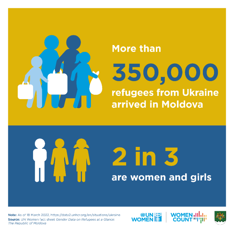 unwomeneca's tweet photo. Up-to-date gender data is critical in informing about the gender dynamics of the war in Ukraine &amp; addressing the needs of impacted women &amp; girls.

Published by @unwomenmoldova, this fact-sheet provides a first glance to the situation of refugee women &amp; girls from 🇺🇦 in Moldova.