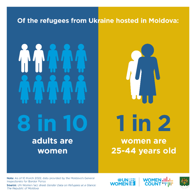 unwomeneca's tweet photo. Up-to-date gender data is critical in informing about the gender dynamics of the war in Ukraine &amp; addressing the needs of impacted women &amp; girls.

Published by @unwomenmoldova, this fact-sheet provides a first glance to the situation of refugee women &amp; girls from 🇺🇦 in Moldova.